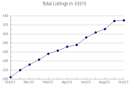 Airbnb & Vrbo Analytics, listings per month in 60157, IL