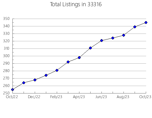 Airbnb & Vrbo Analytics, listings per month in 60160, IL