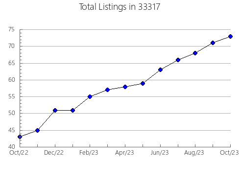 Airbnb & Vrbo Analytics, listings per month in 60162, IL