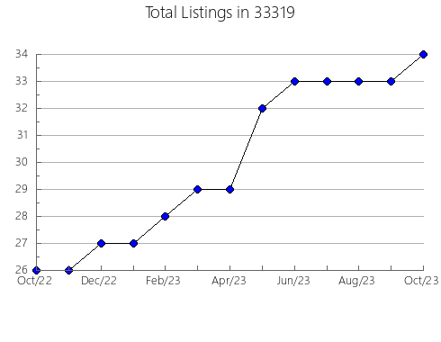 Airbnb & Vrbo Analytics, listings per month in 60163, IL