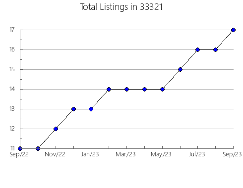 Airbnb & Vrbo Analytics, listings per month in 60164, IL