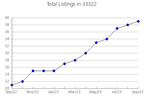 Airbnb & Vrbo Analytics, listings per month in 60169, IL