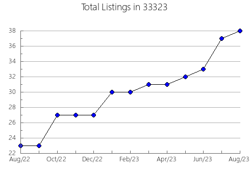 Airbnb & Vrbo Analytics, listings per month in 60171, IL