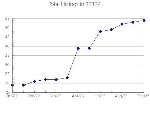 Airbnb & Vrbo Analytics, listings per month in 60172, IL