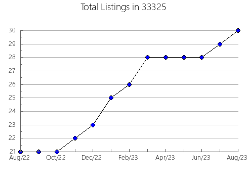 Airbnb & Vrbo Analytics, listings per month in 60173, IL