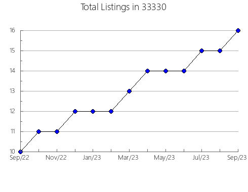 Airbnb & Vrbo Analytics, listings per month in 60177, IL