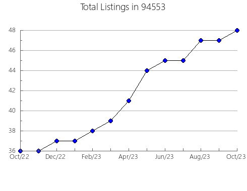 Airbnb & Vrbo Analytics, listings per month in 6018, CT