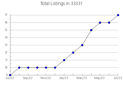 Airbnb & Vrbo Analytics, listings per month in 60180, IL