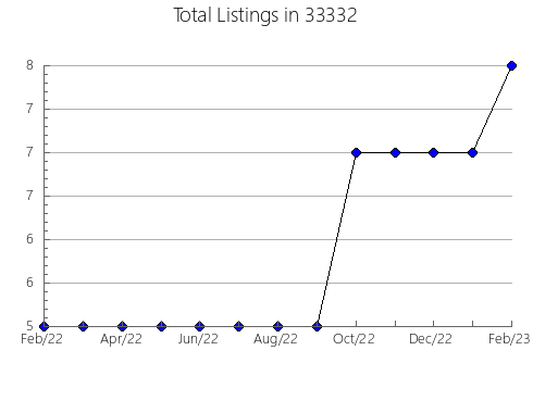 Airbnb & Vrbo Analytics, listings per month in 60181, IL