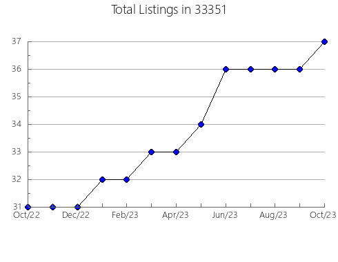 Airbnb & Vrbo Analytics, listings per month in 60185, IL