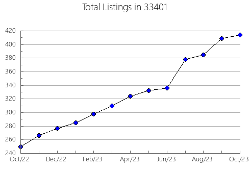 Airbnb & Vrbo Analytics, listings per month in 60187, IL