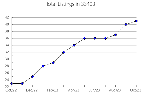 Airbnb & Vrbo Analytics, listings per month in 60188, IL