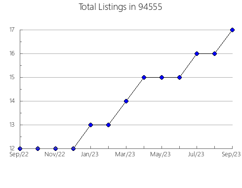 Airbnb & Vrbo Analytics, listings per month in 6019, CT