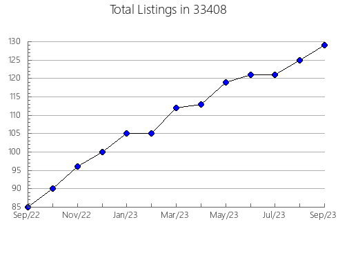 Airbnb & Vrbo Analytics, listings per month in 60193, IL