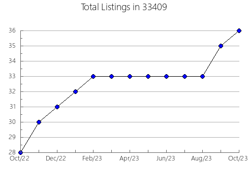 Airbnb & Vrbo Analytics, listings per month in 60194, IL