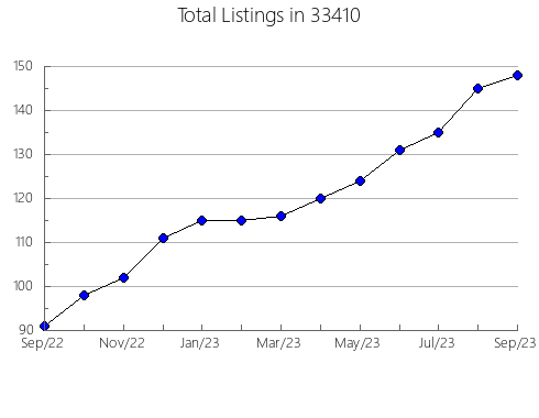 Airbnb & Vrbo Analytics, listings per month in 60195, IL