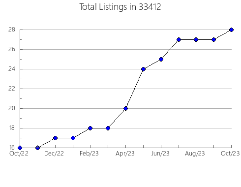 Airbnb & Vrbo Analytics, listings per month in 60202, IL