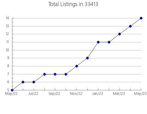 Airbnb & Vrbo Analytics, listings per month in 60203, IL