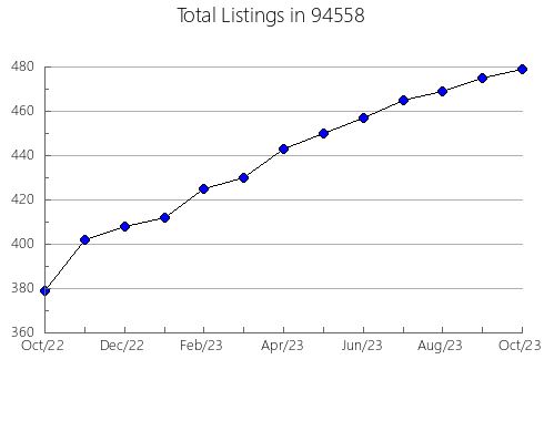 Airbnb & Vrbo Analytics, listings per month in 6024, CT