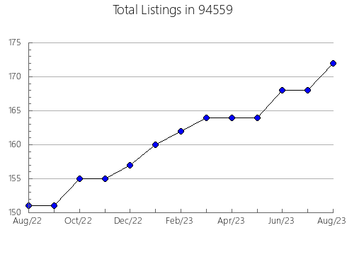 Airbnb & Vrbo Analytics, listings per month in 6026, CT