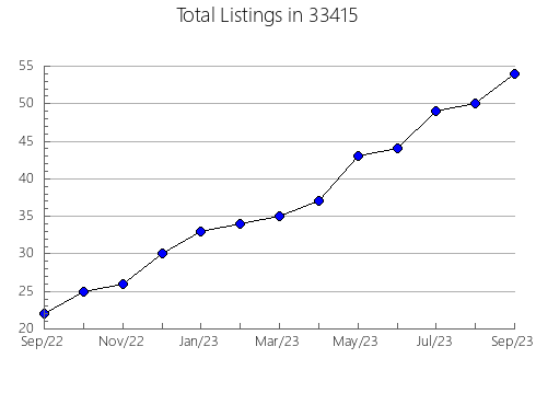 Airbnb & Vrbo Analytics, listings per month in 60302, IL