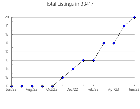 Airbnb & Vrbo Analytics, listings per month in 60304, IL