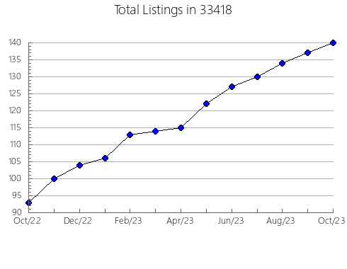 Airbnb & Vrbo Analytics, listings per month in 60305, IL