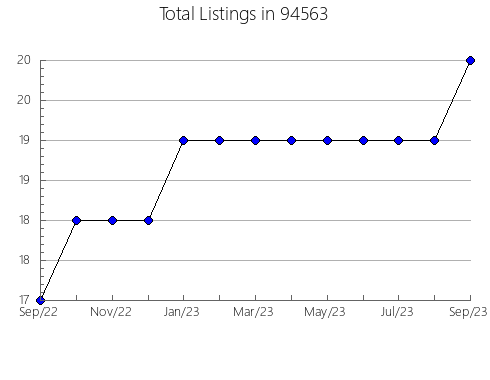 Airbnb & Vrbo Analytics, listings per month in 6032, CT