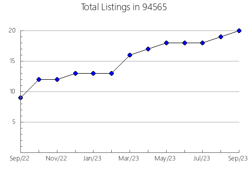 Airbnb & Vrbo Analytics, listings per month in 6035, CT