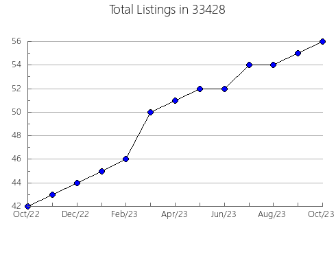 Airbnb & Vrbo Analytics, listings per month in 60402, IL