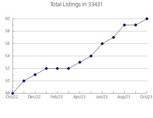 Airbnb & Vrbo Analytics, listings per month in 60404, IL