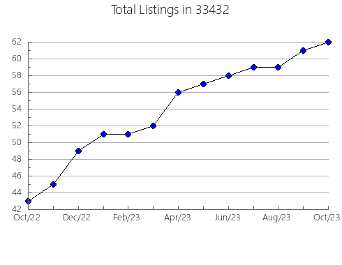 Airbnb & Vrbo Analytics, listings per month in 60406, IL