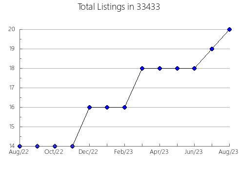 Airbnb & Vrbo Analytics, listings per month in 60409, IL