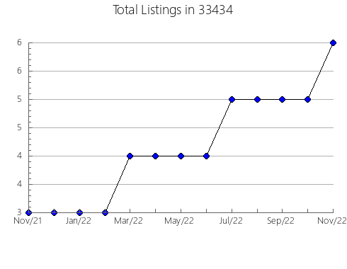 Airbnb & Vrbo Analytics, listings per month in 60411, IL