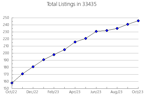 Airbnb & Vrbo Analytics, listings per month in 60415, IL