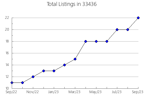 Airbnb & Vrbo Analytics, listings per month in 60417, IL