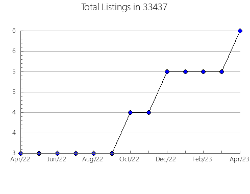 Airbnb & Vrbo Analytics, listings per month in 60419, IL