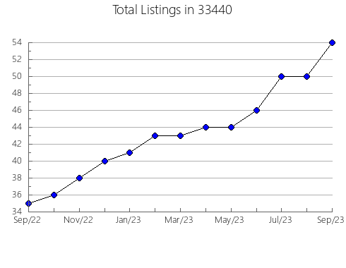 Airbnb & Vrbo Analytics, listings per month in 60422, IL