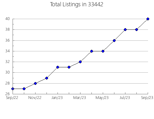 Airbnb & Vrbo Analytics, listings per month in 60424, IL