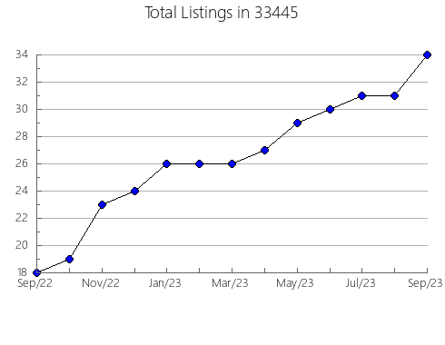 Airbnb & Vrbo Analytics, listings per month in 60426, IL