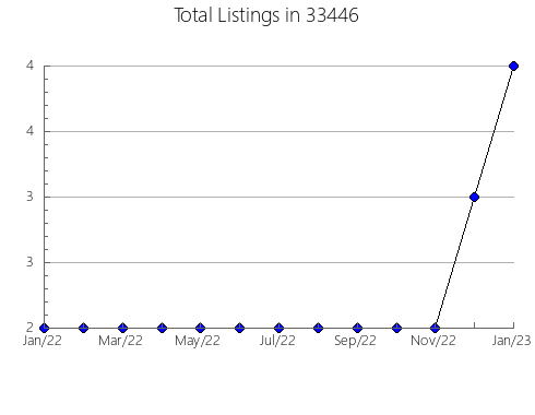 Airbnb & Vrbo Analytics, listings per month in 60428, IL