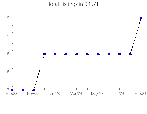 Airbnb & Vrbo Analytics, listings per month in 6043, CT