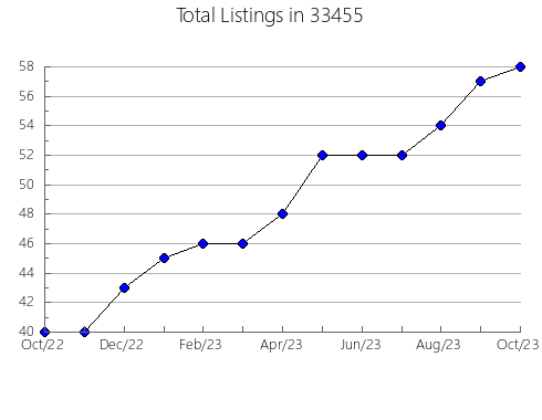 Airbnb & Vrbo Analytics, listings per month in 60430, IL