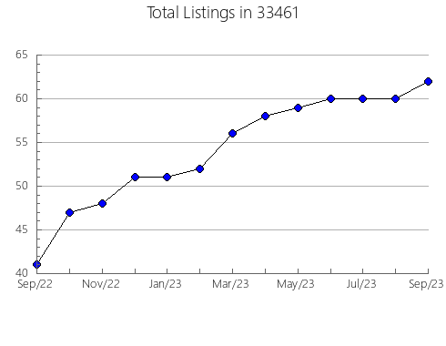 Airbnb & Vrbo Analytics, listings per month in 60433, IL