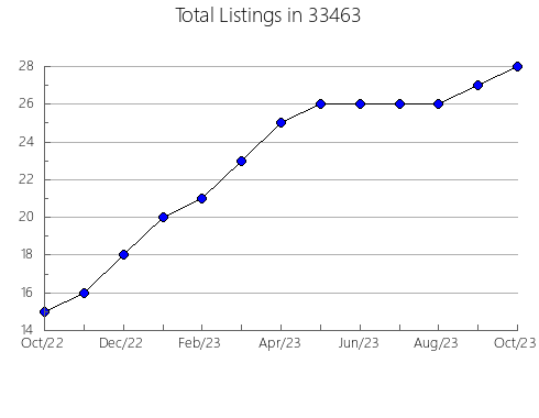 Airbnb & Vrbo Analytics, listings per month in 60436, IL