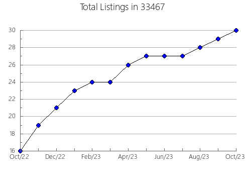 Airbnb & Vrbo Analytics, listings per month in 60438, IL