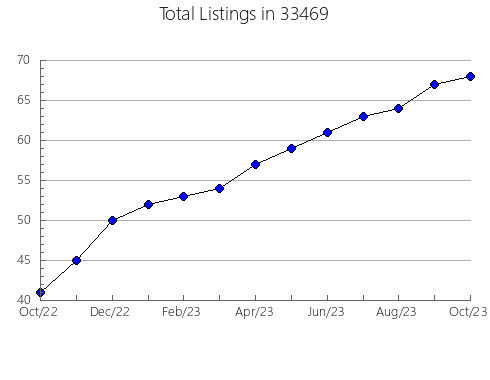 Airbnb & Vrbo Analytics, listings per month in 60439, IL