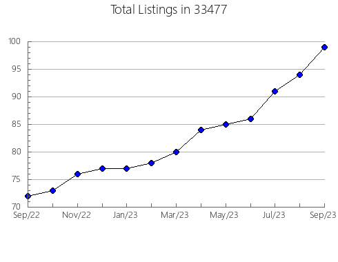 Airbnb & Vrbo Analytics, listings per month in 60446, IL