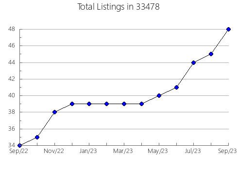 Airbnb & Vrbo Analytics, listings per month in 60448, IL