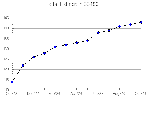 Airbnb & Vrbo Analytics, listings per month in 60449, IL